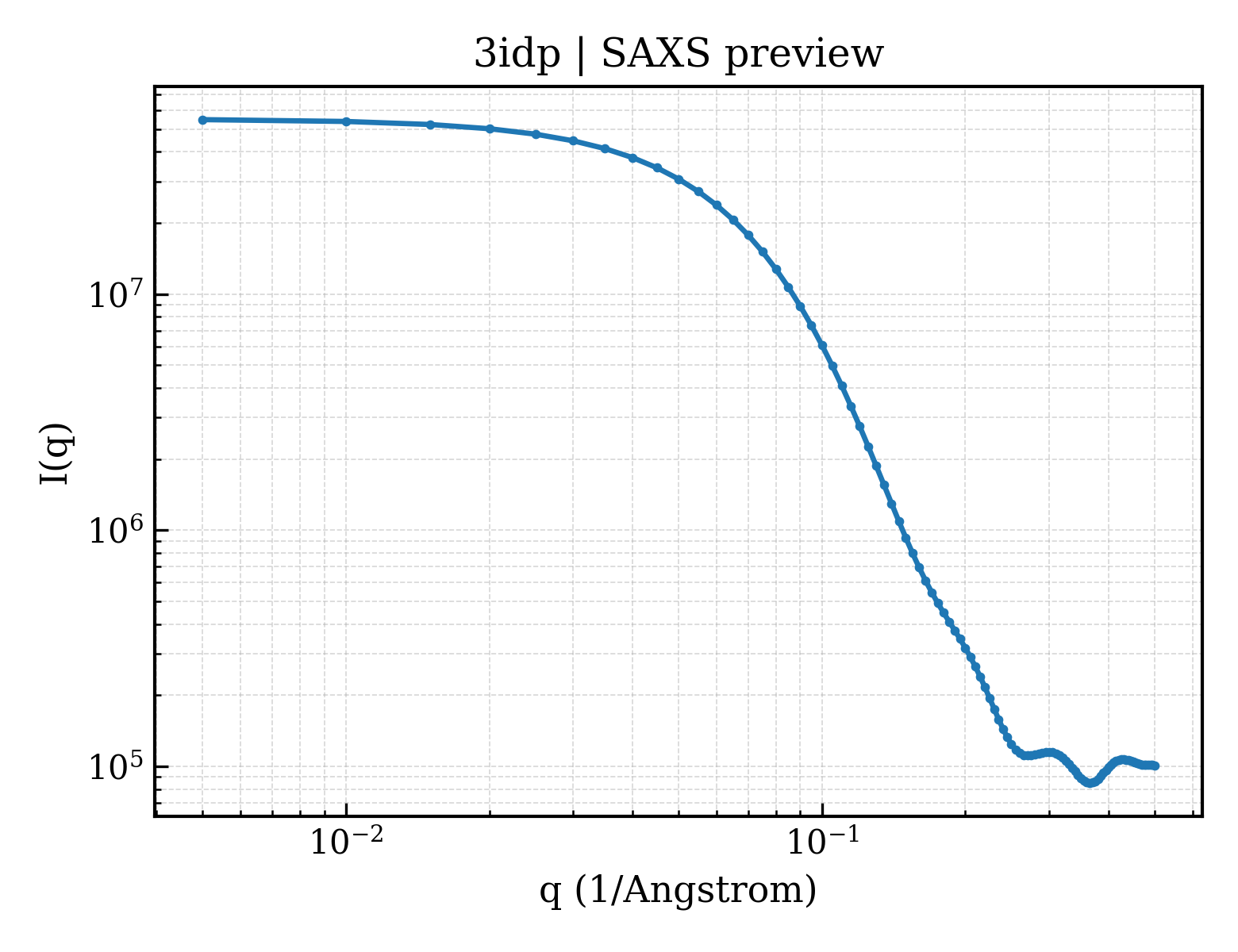 SAXS profile for 3idp