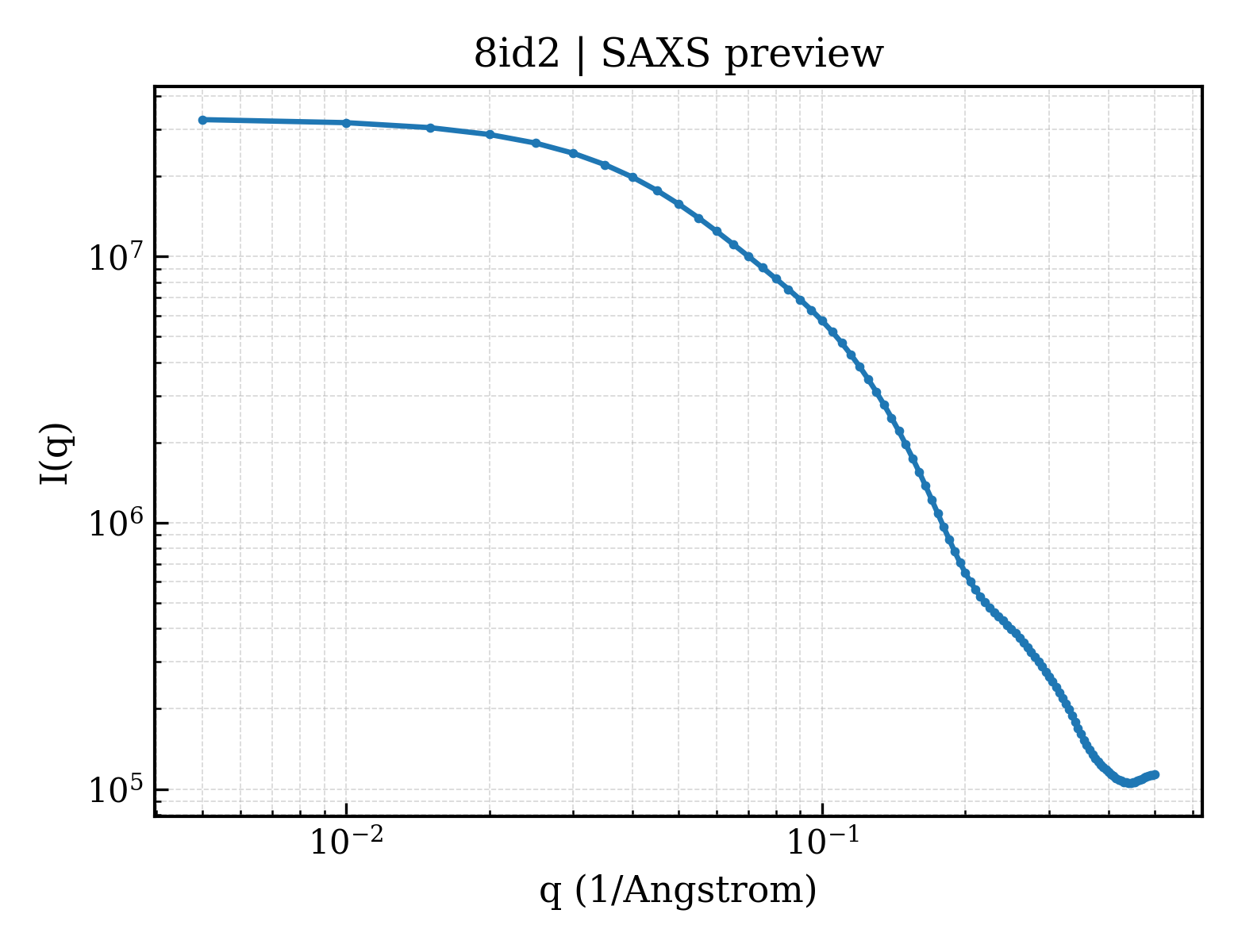 SAXS profile for 8id2