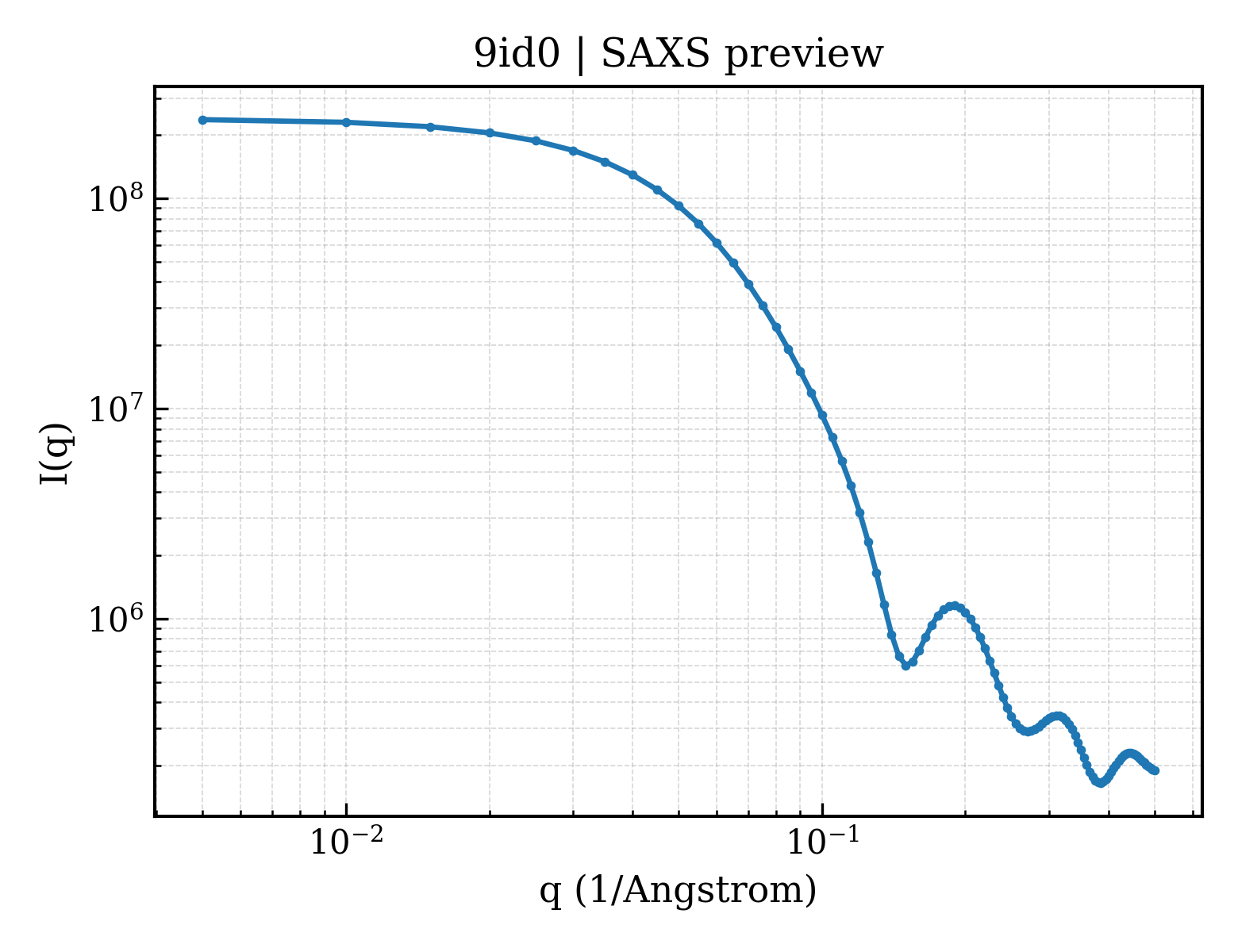 SAXS profile for 9id0