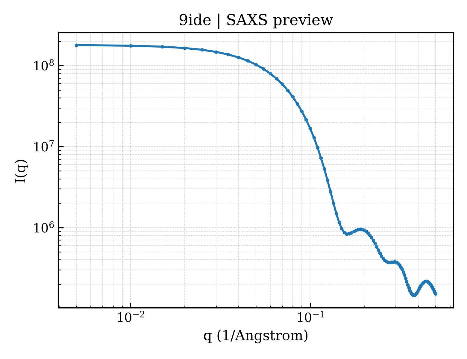 SAXS profile for 9ide