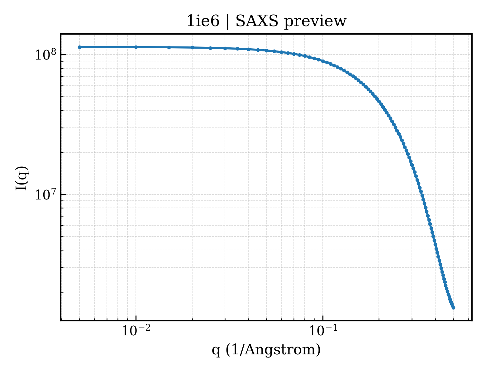 SAXS profile for 1ie6