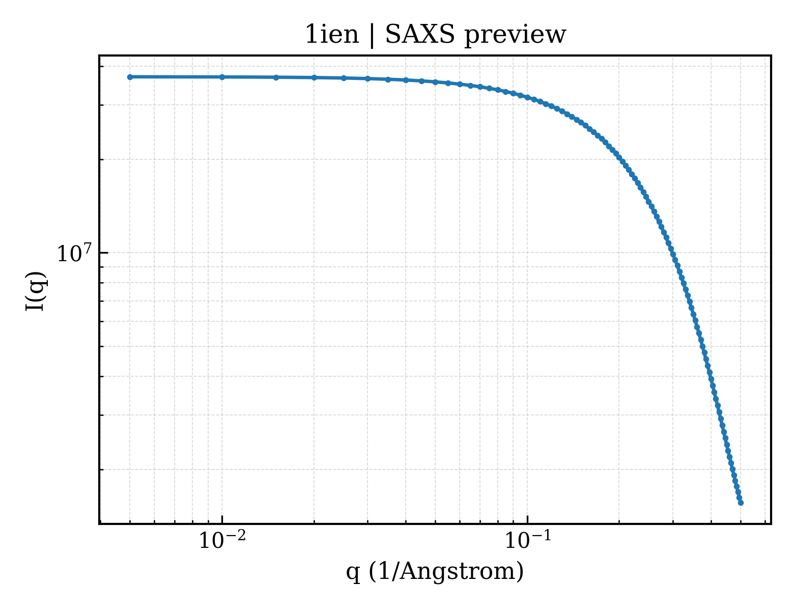 SAXS profile for 1ien