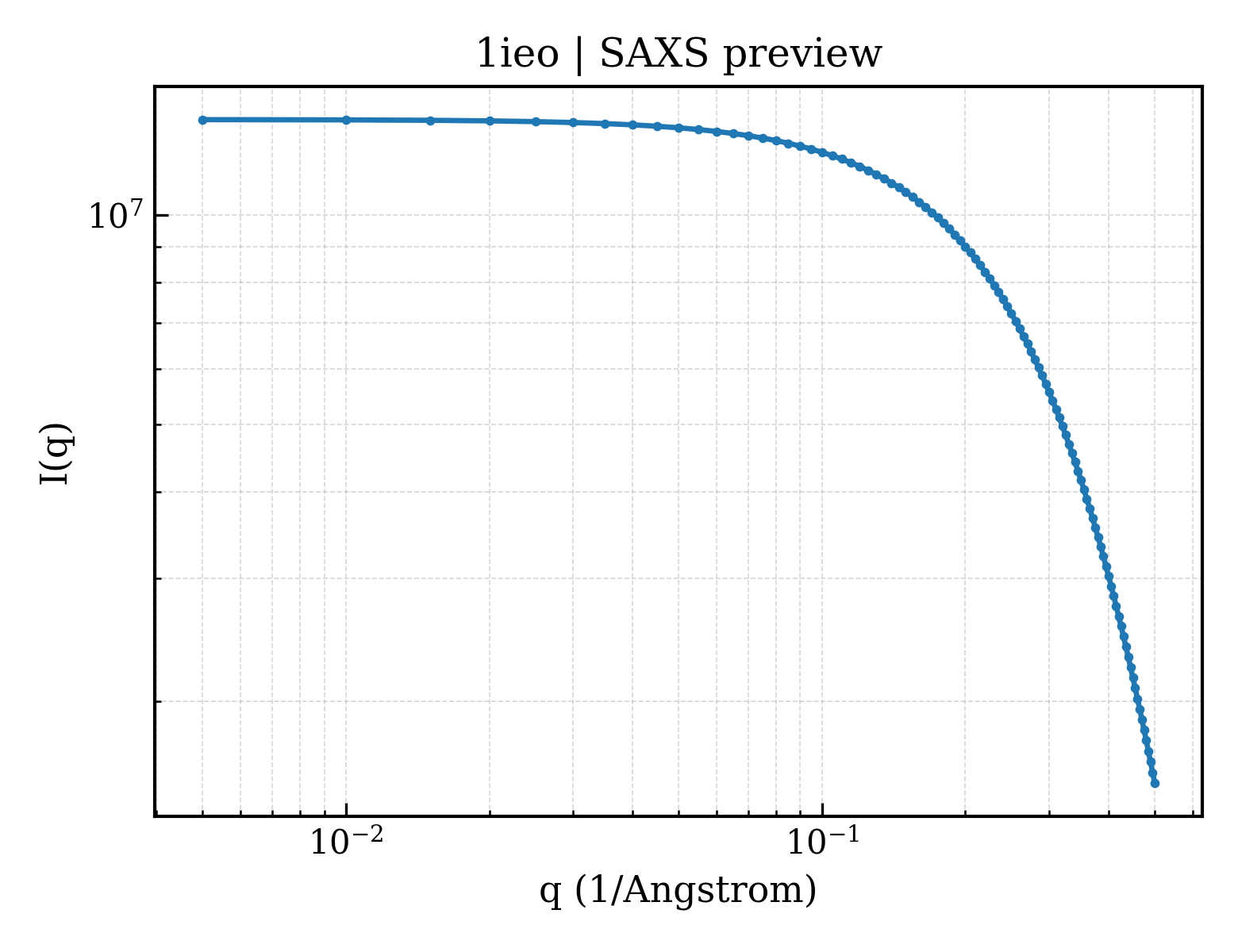 SAXS profile for 1ieo