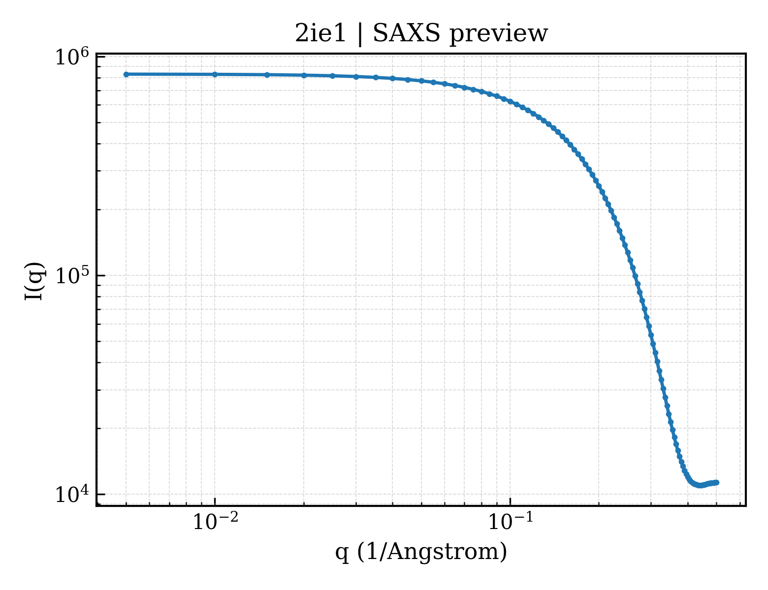 SAXS profile for 2ie1