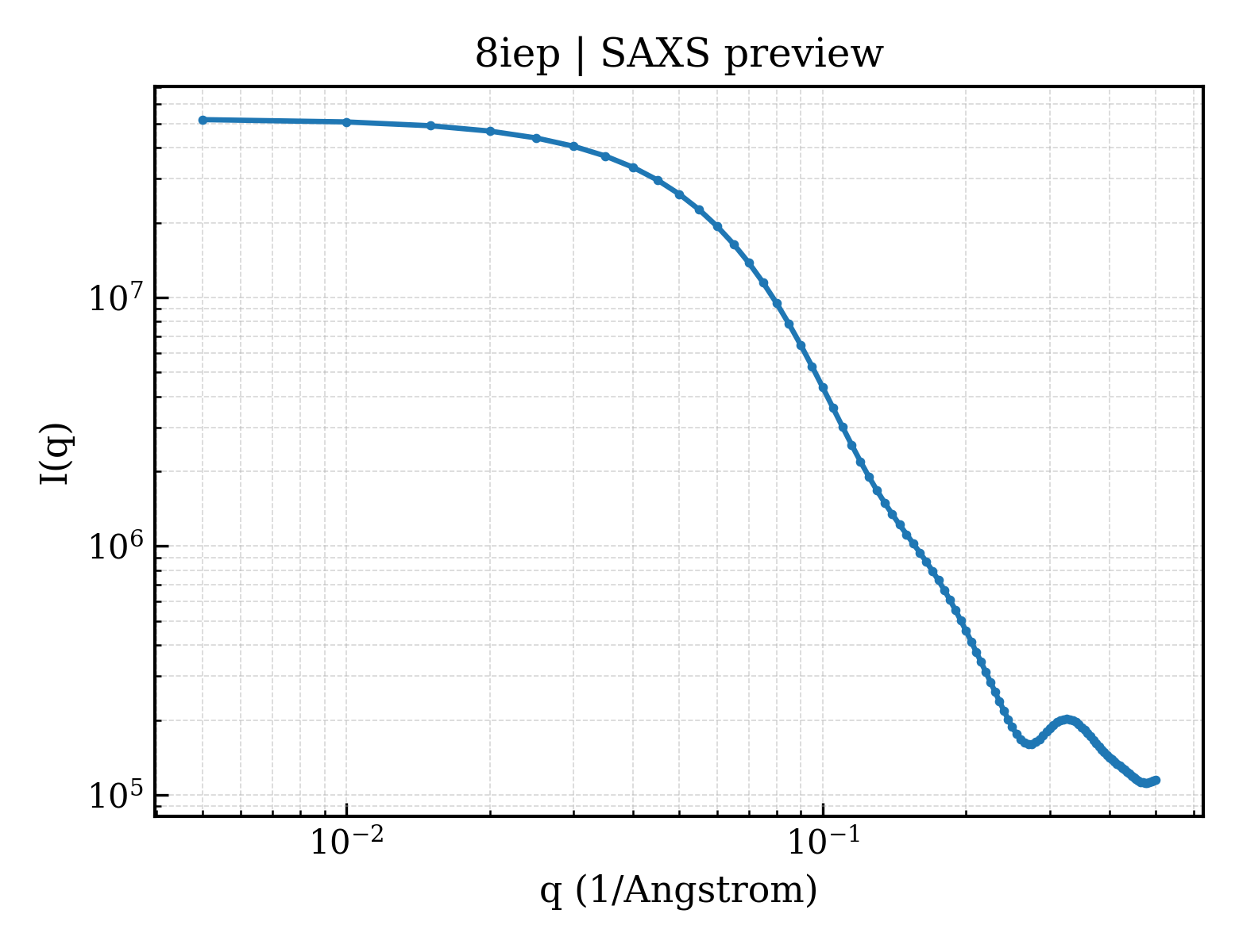 SAXS profile for 8iep