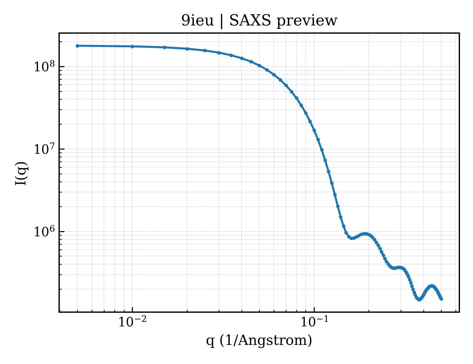 SAXS profile for 9ieu