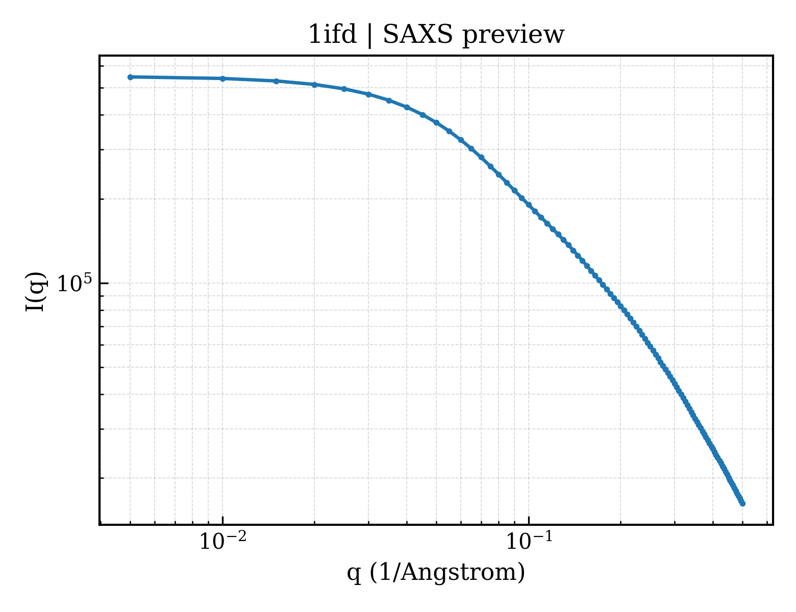 SAXS profile for 1ifd