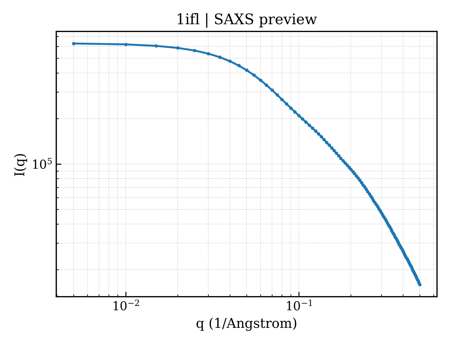SAXS profile for 1ifl