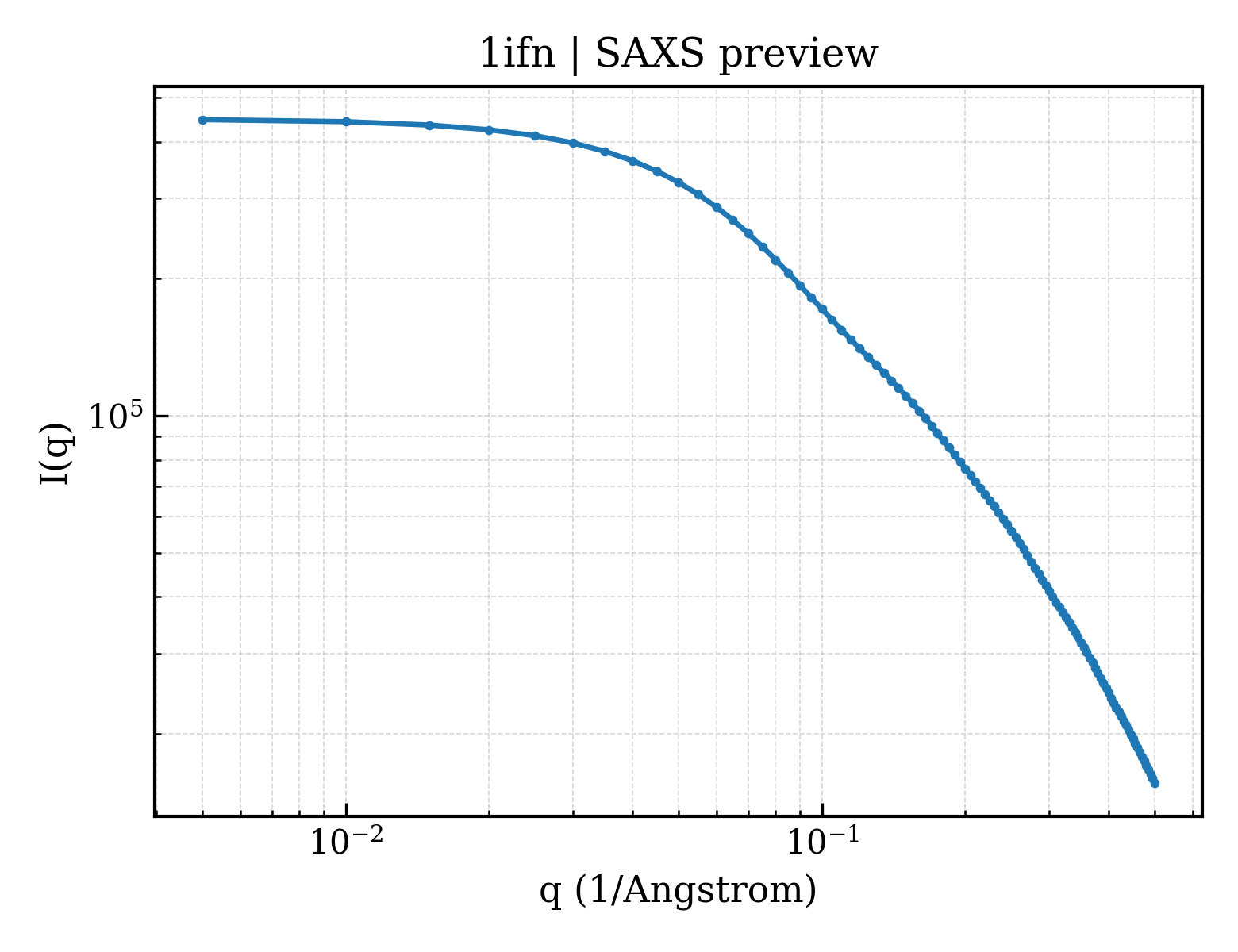 SAXS profile for 1ifn