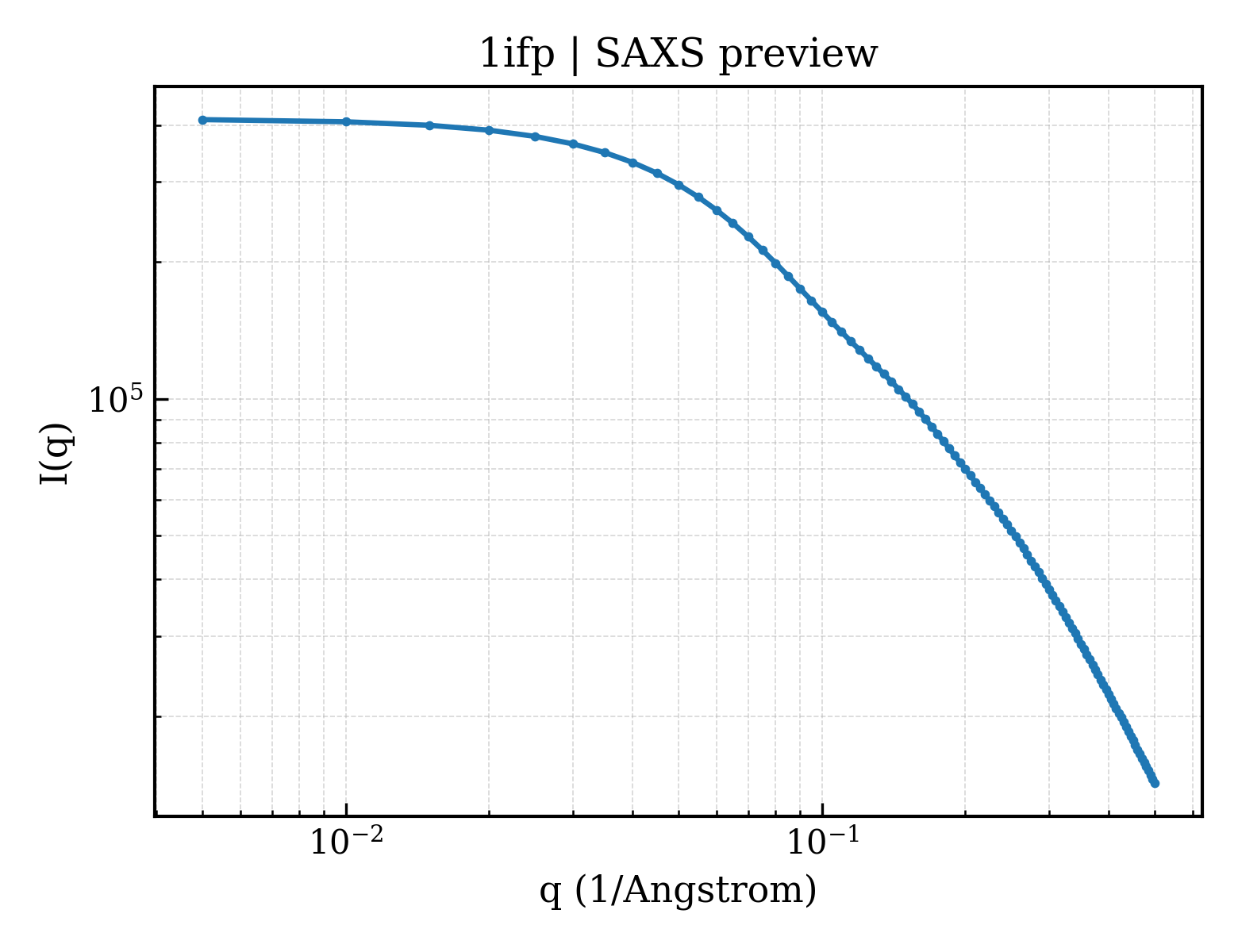 SAXS profile for 1ifp