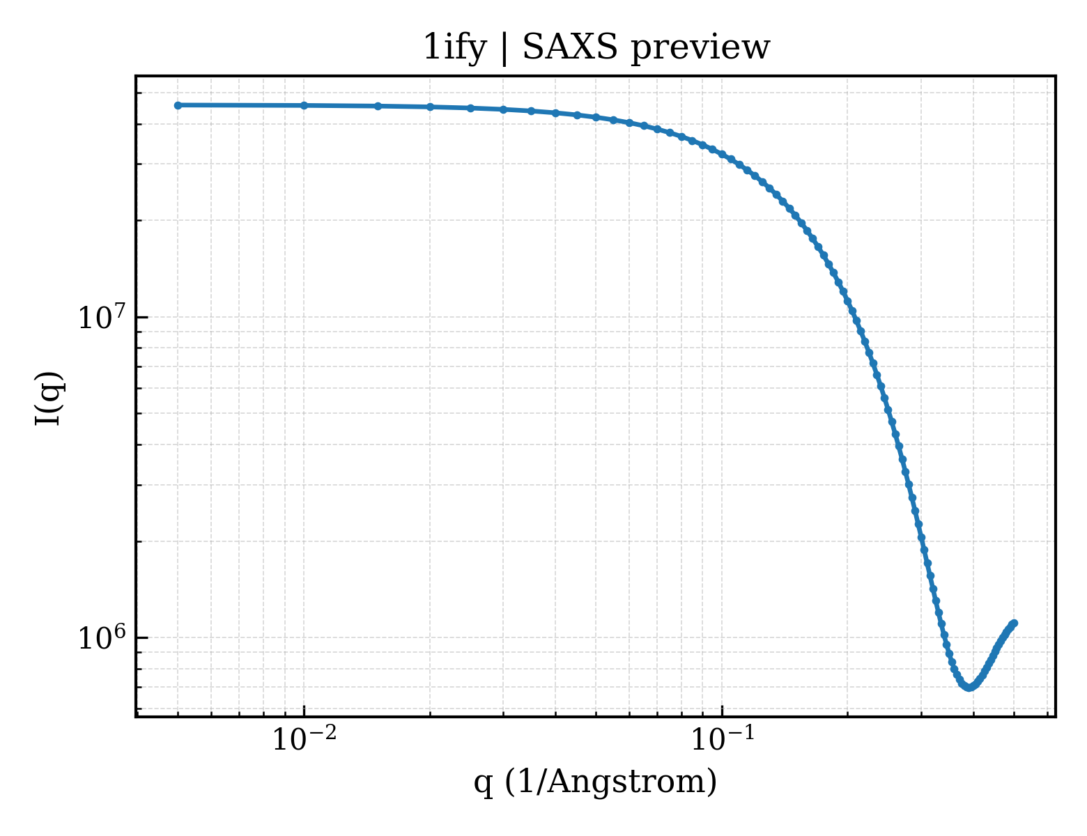SAXS profile for 1ify