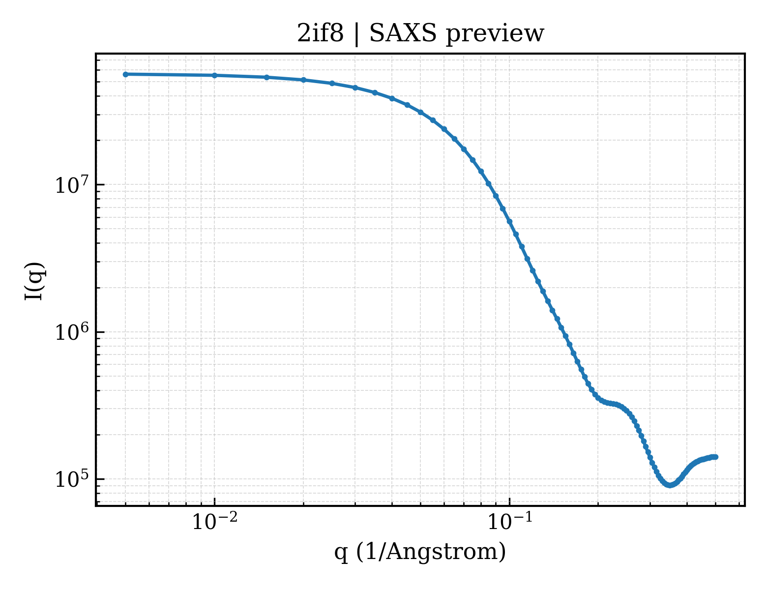 SAXS profile for 2if8