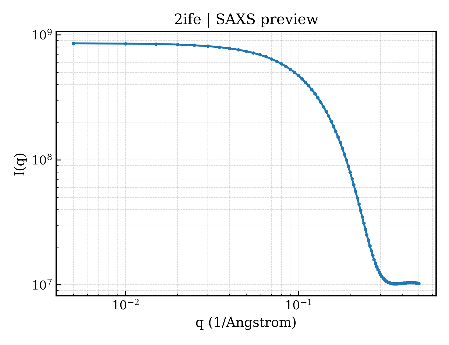 SAXS profile for 2ife