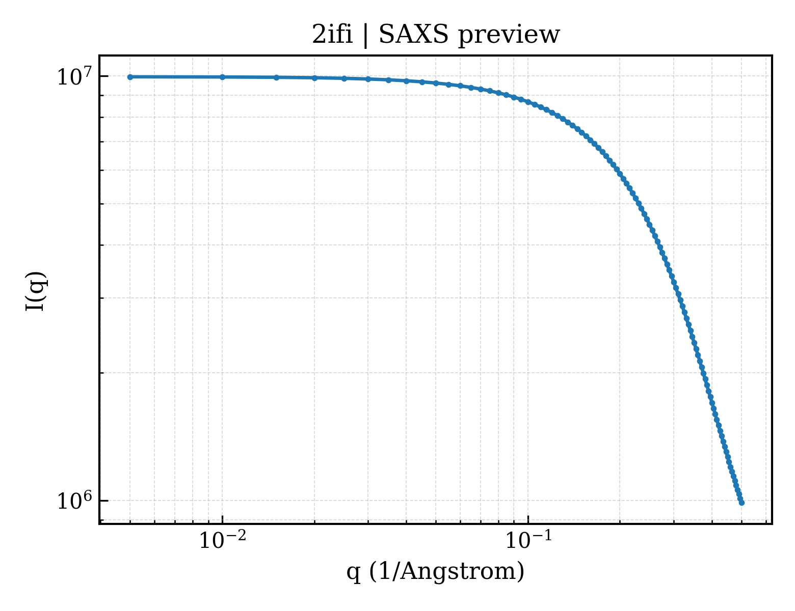 SAXS profile for 2ifi