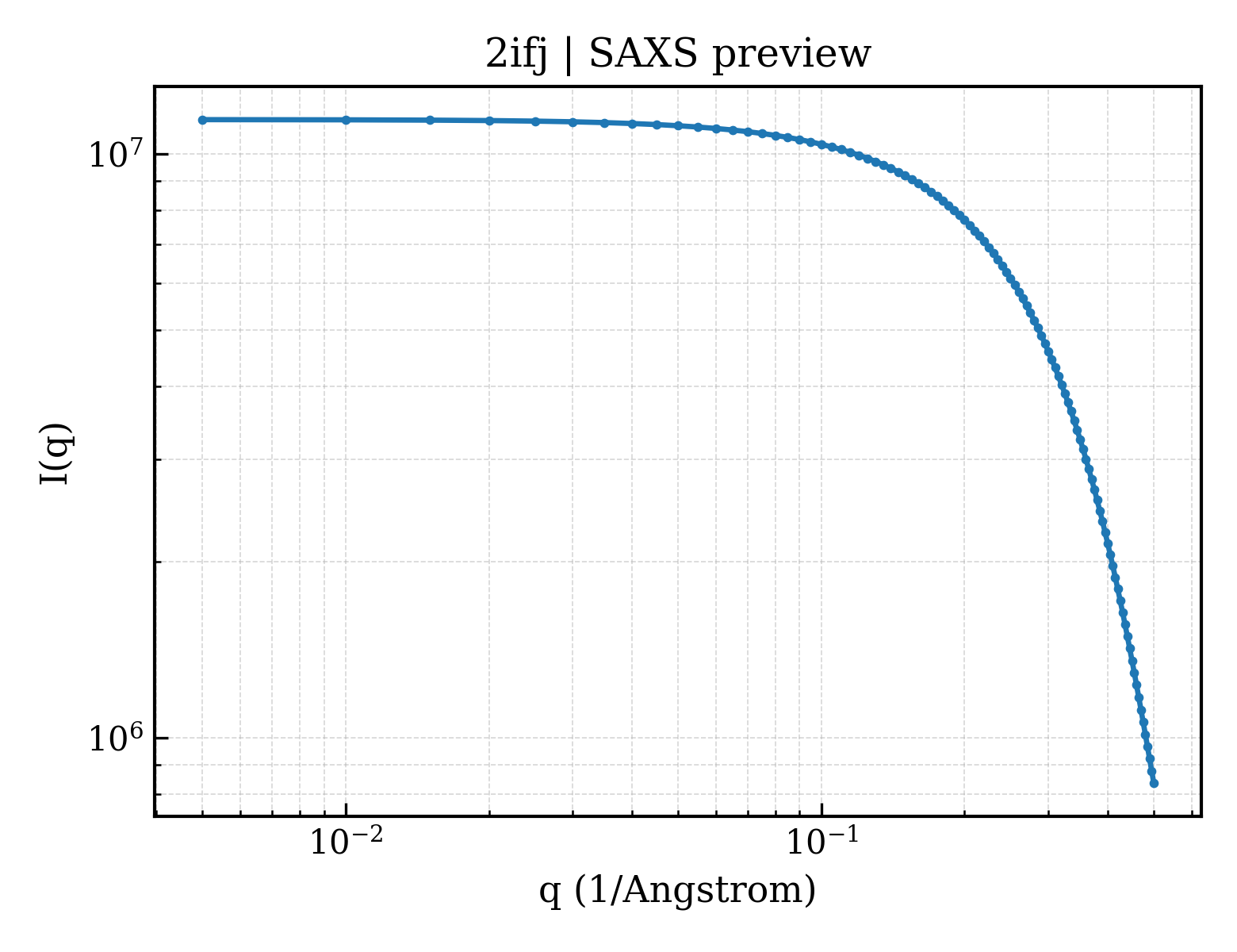 SAXS profile for 2ifj