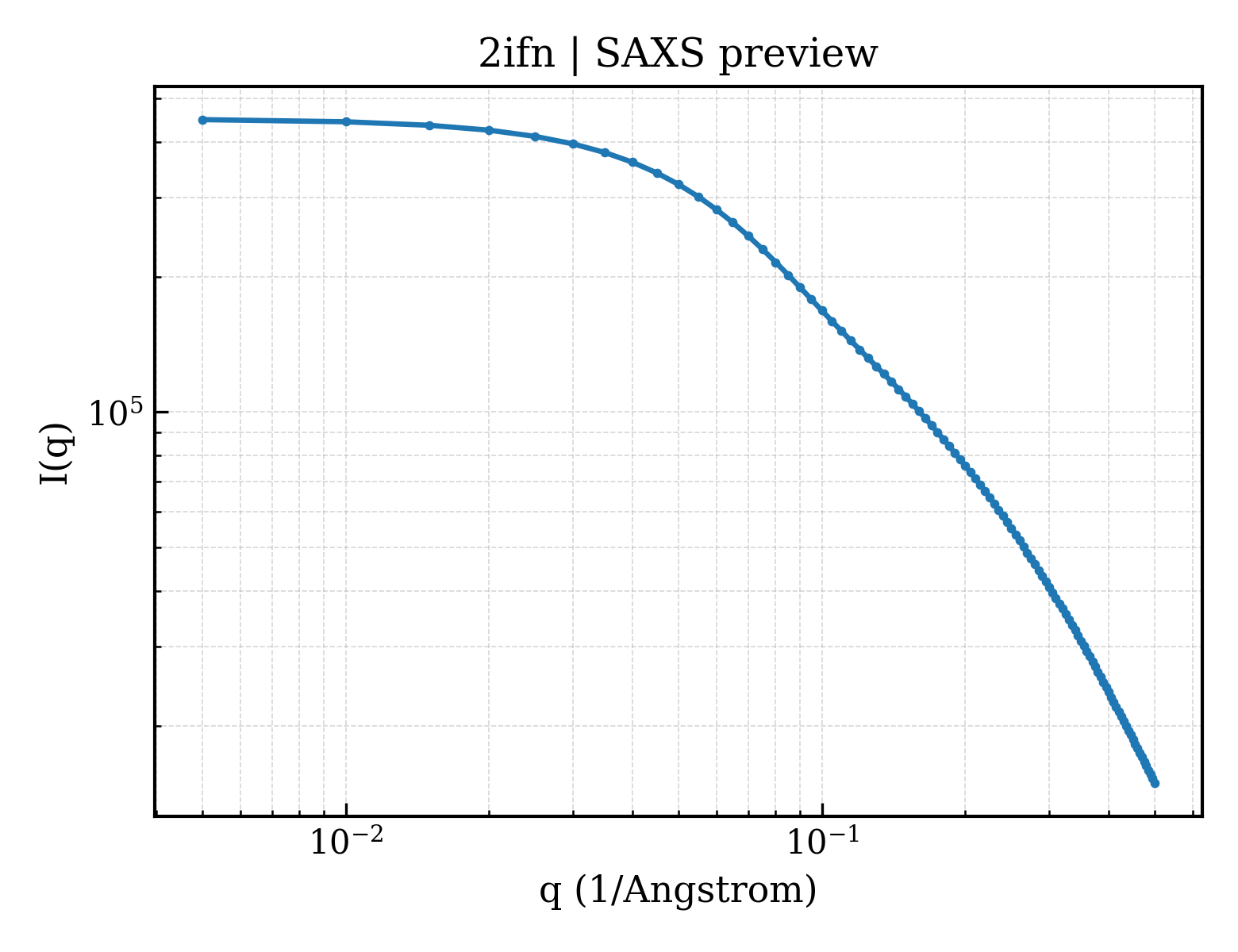 SAXS profile for 2ifn