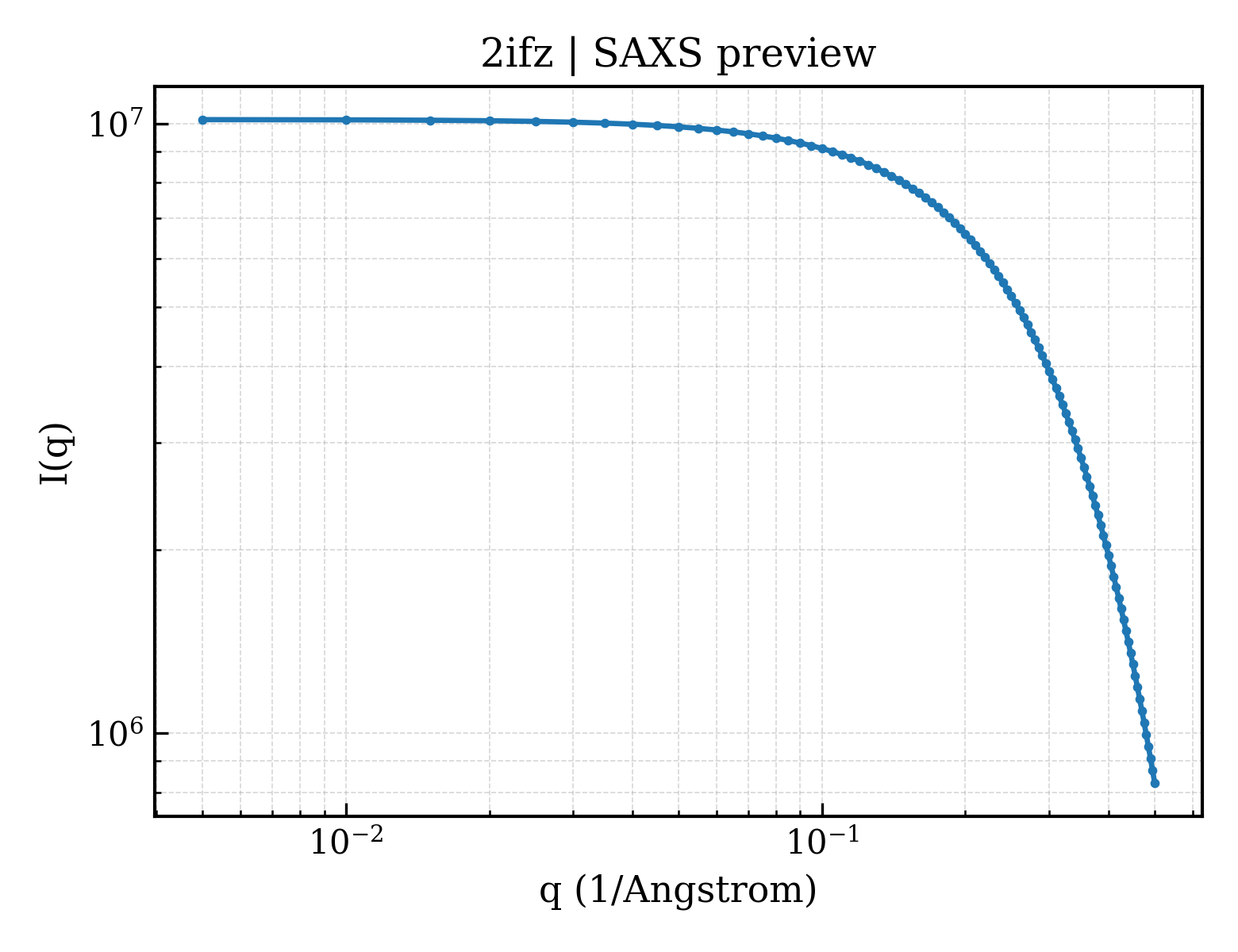 SAXS profile for 2ifz