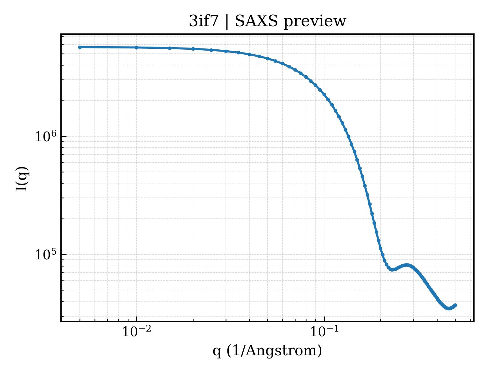 SAXS profile for 3if7