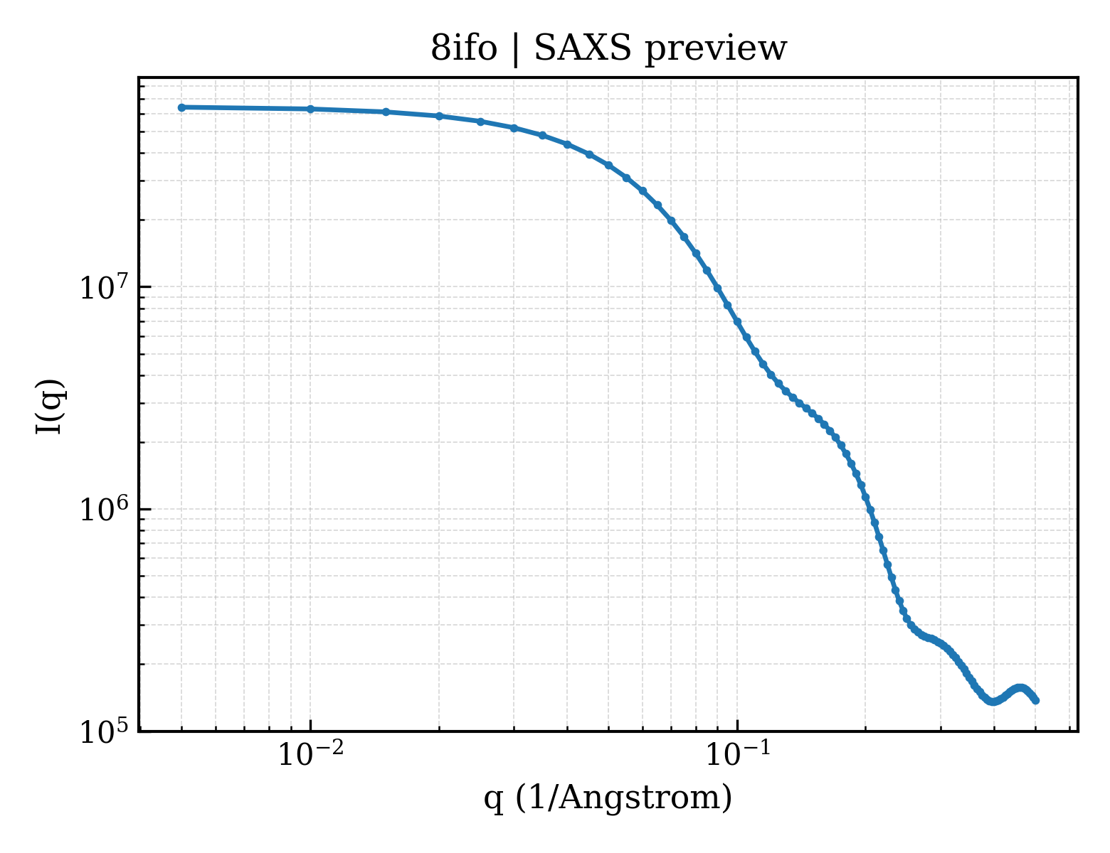 SAXS profile for 8ifo