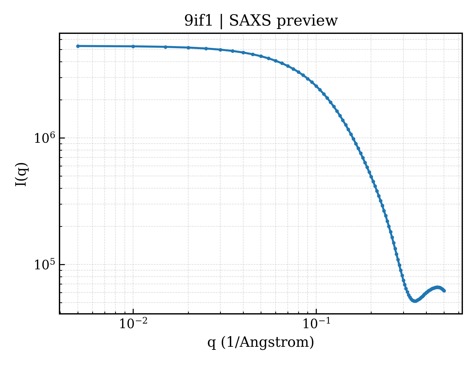 SAXS profile for 9if1
