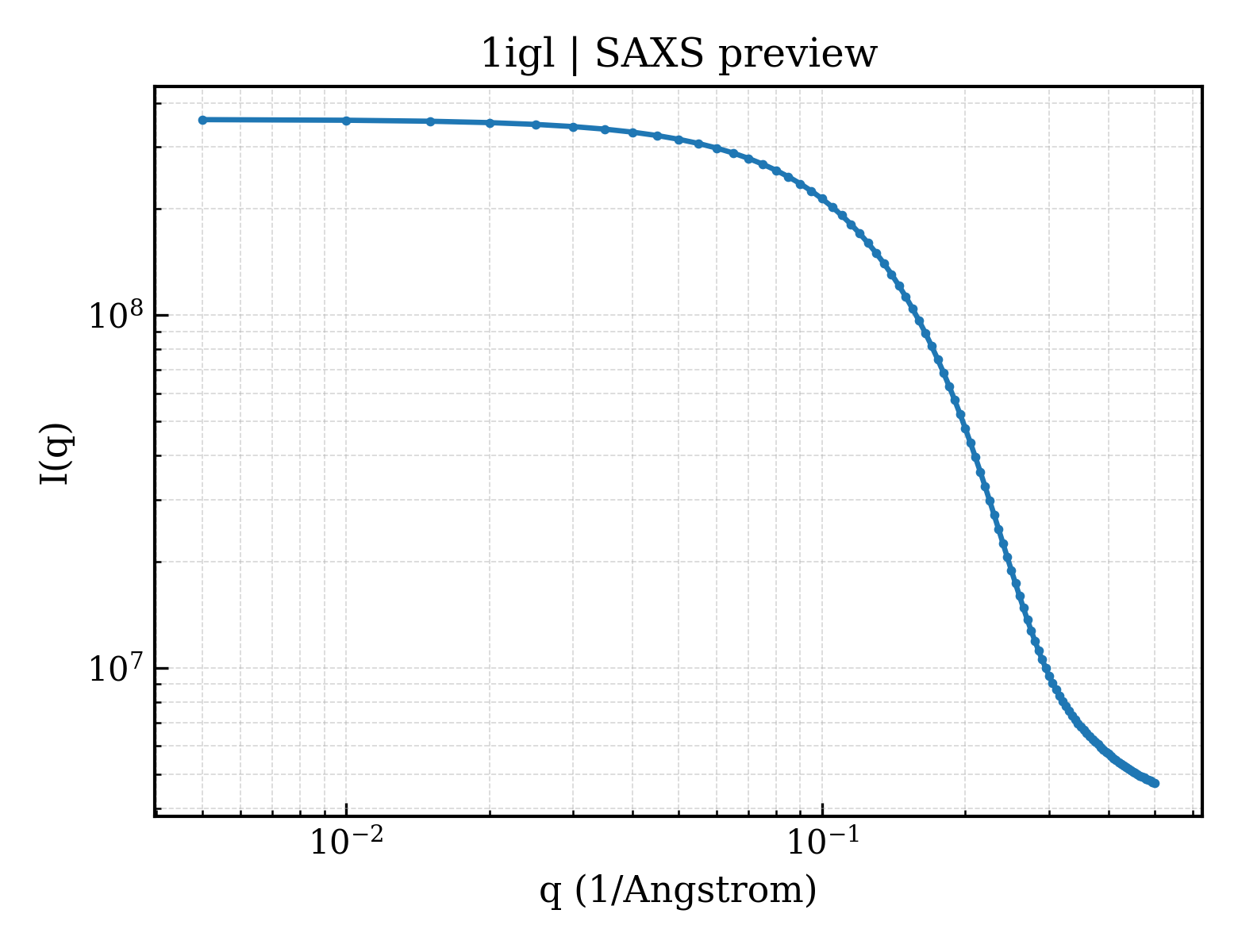 SAXS profile for 1igl