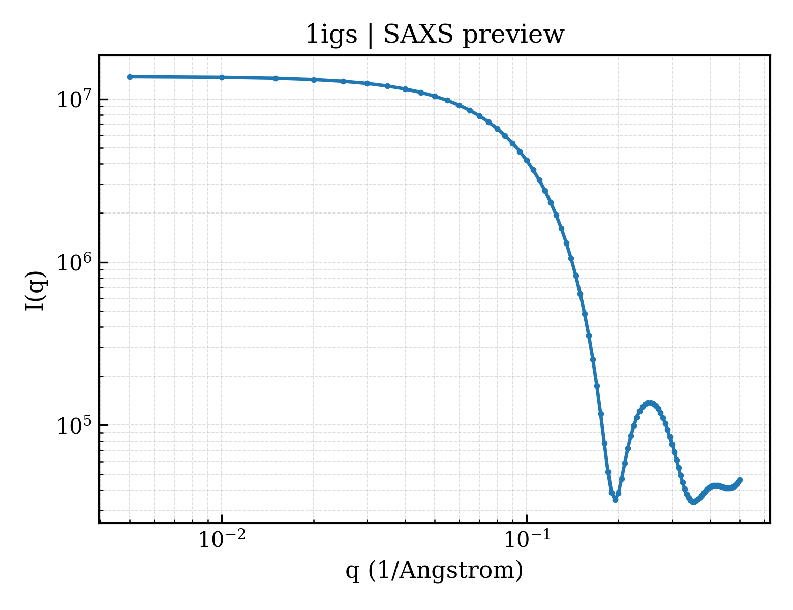 SAXS profile for 1igs