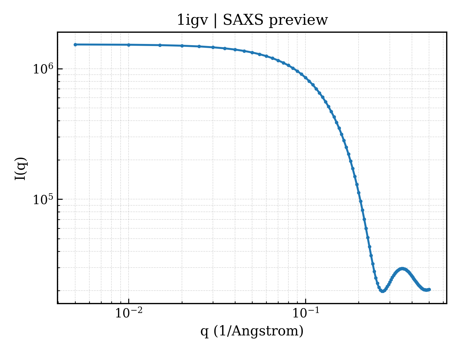 SAXS profile for 1igv
