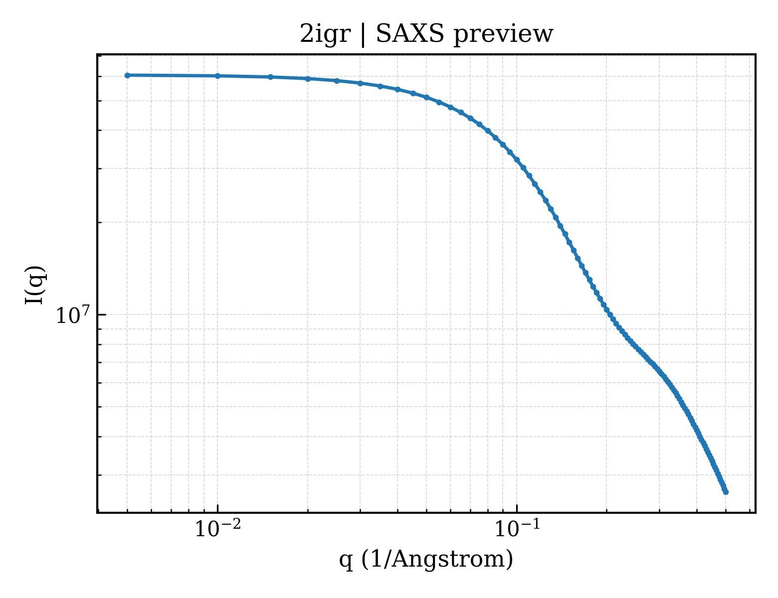 SAXS profile for 2igr