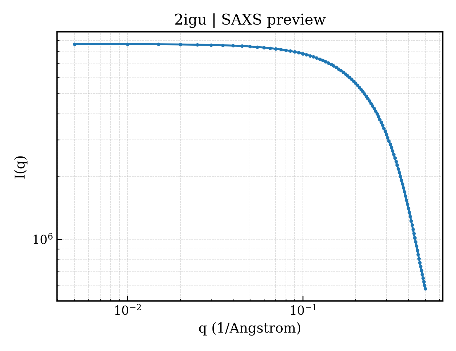 SAXS profile for 2igu
