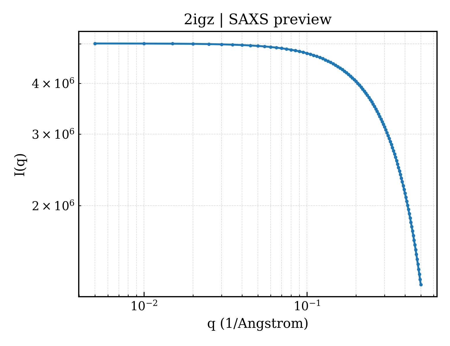 SAXS profile for 2igz