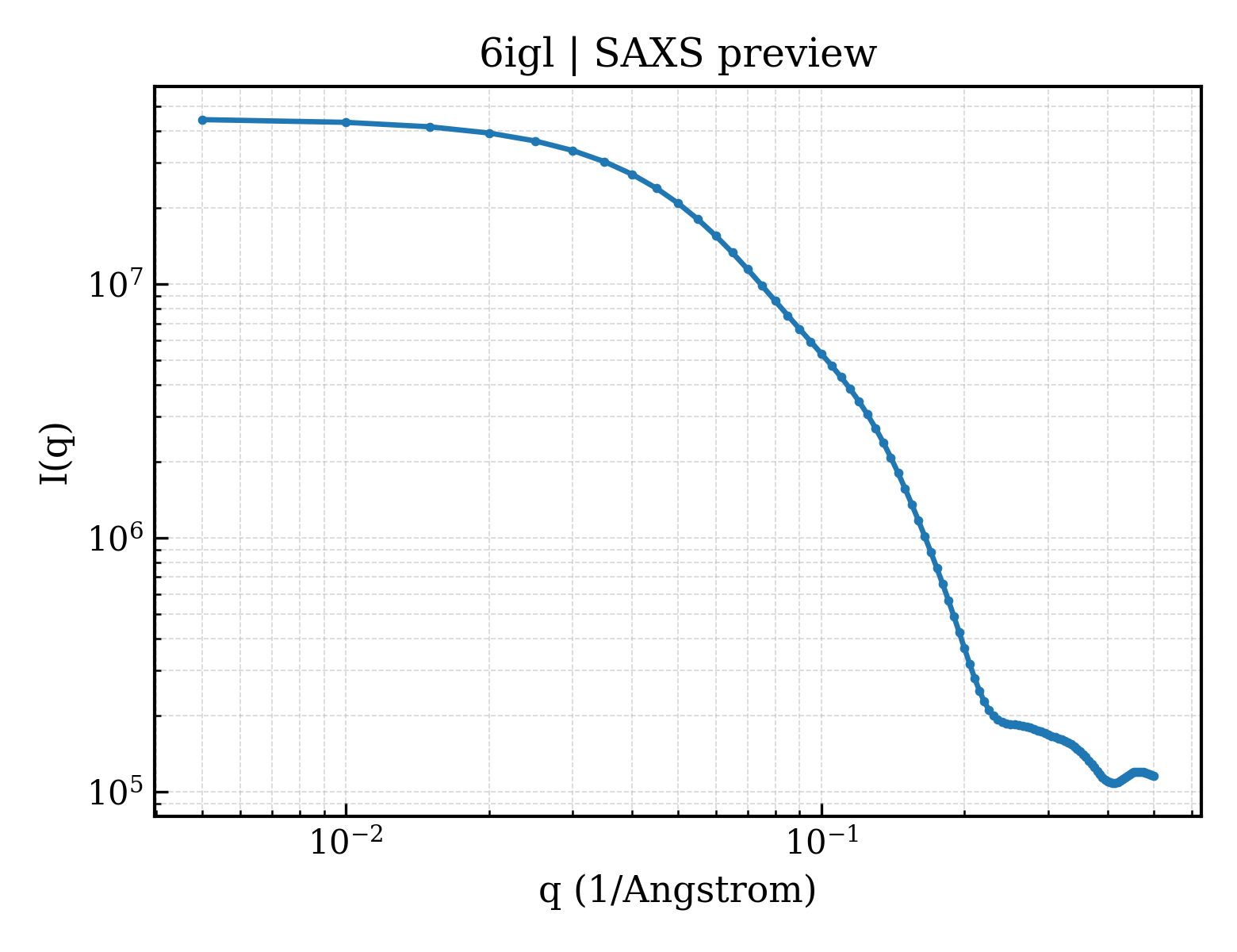 SAXS profile for 6igl