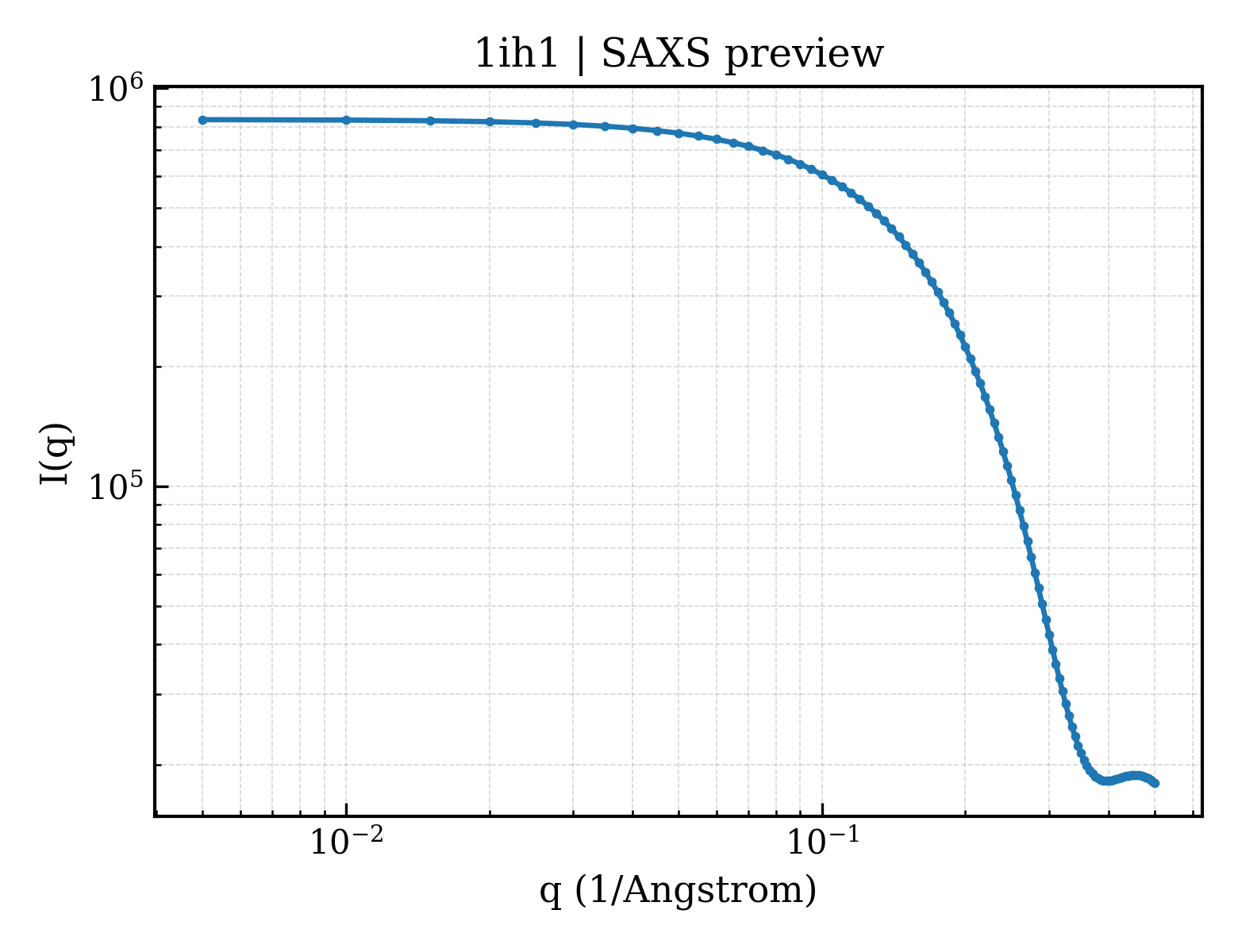 SAXS profile for 1ih1