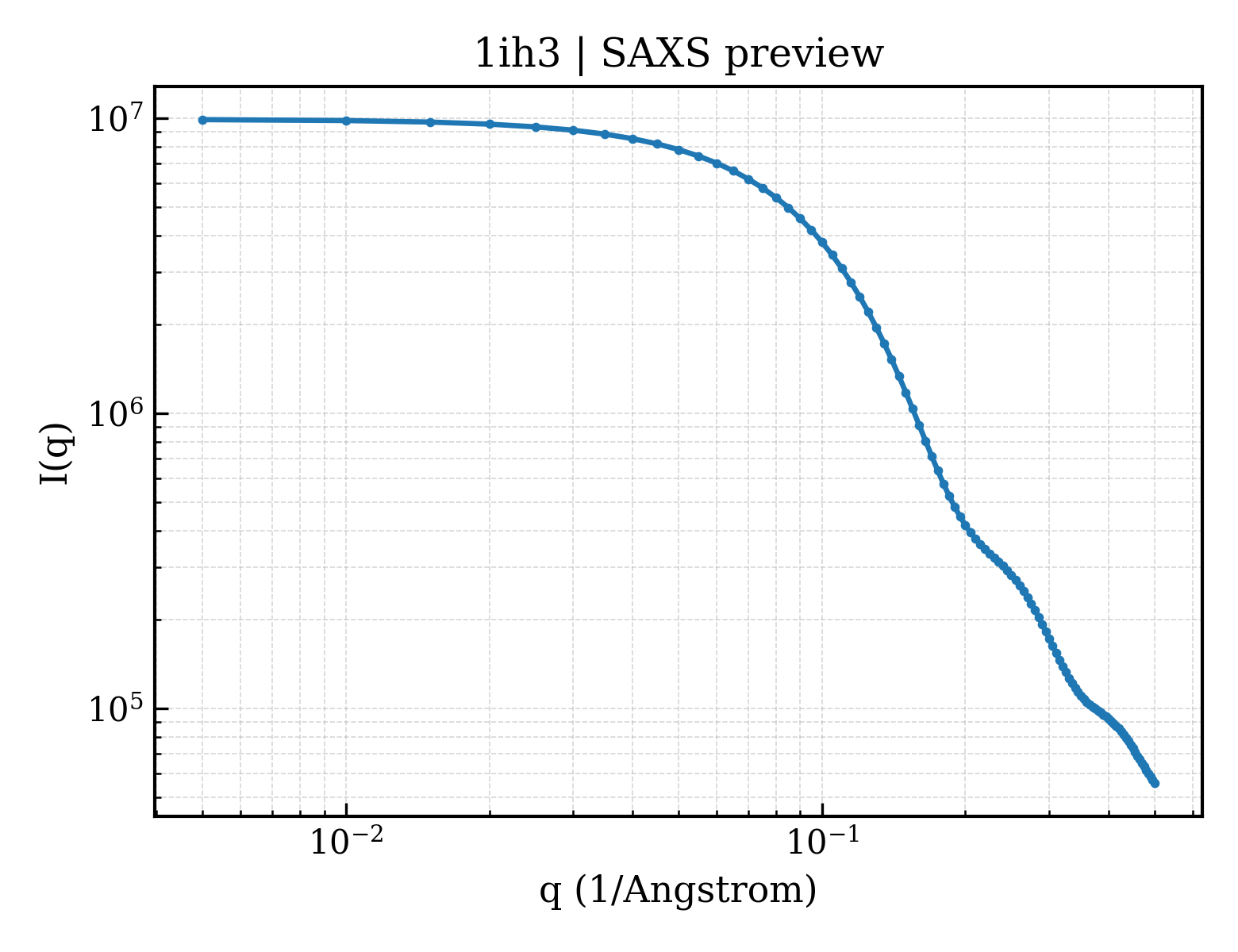 SAXS profile for 1ih3
