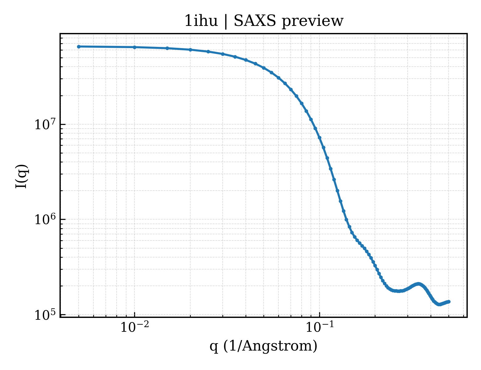 SAXS profile for 1ihu
