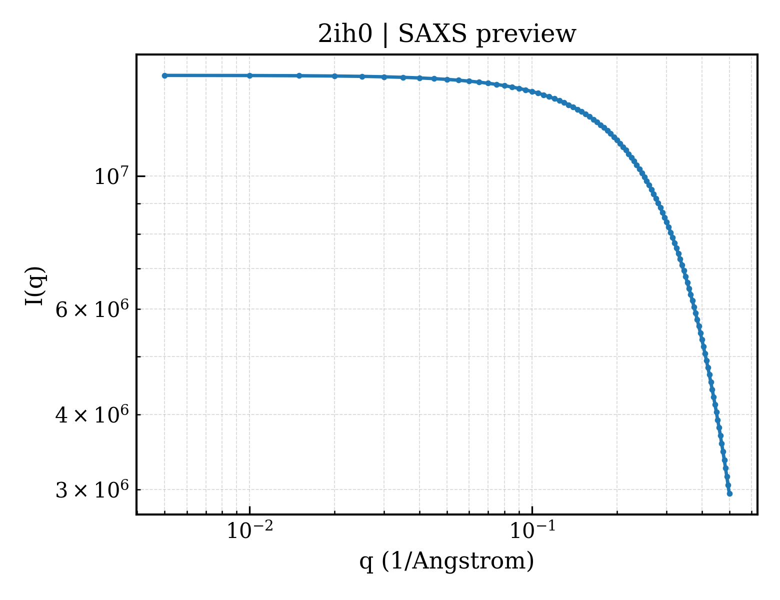 SAXS profile for 2ih0