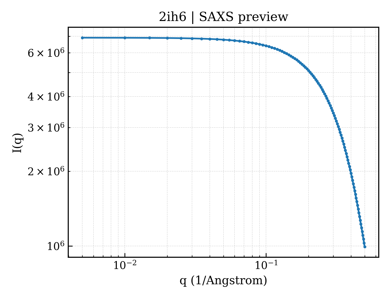 SAXS profile for 2ih6