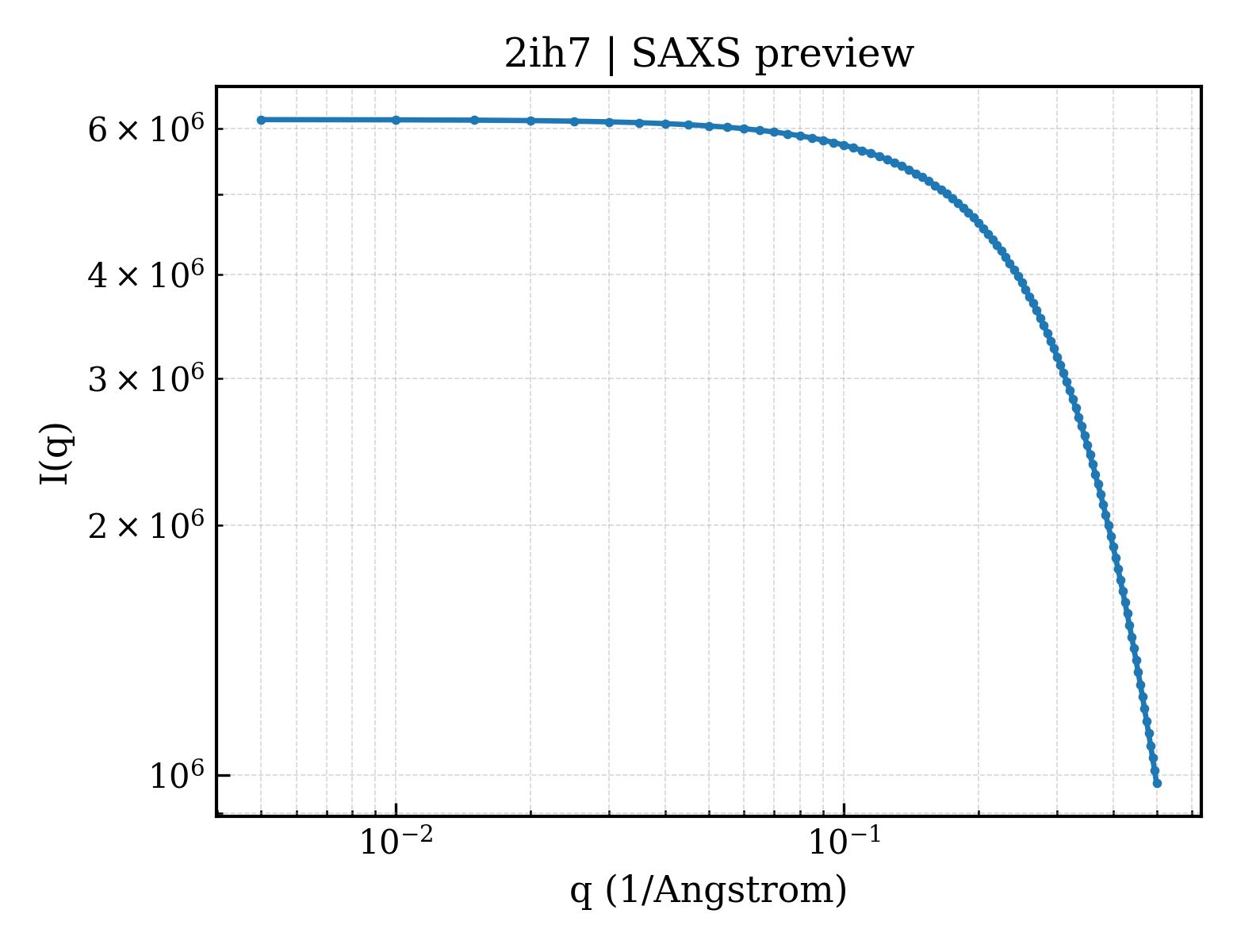 SAXS profile for 2ih7