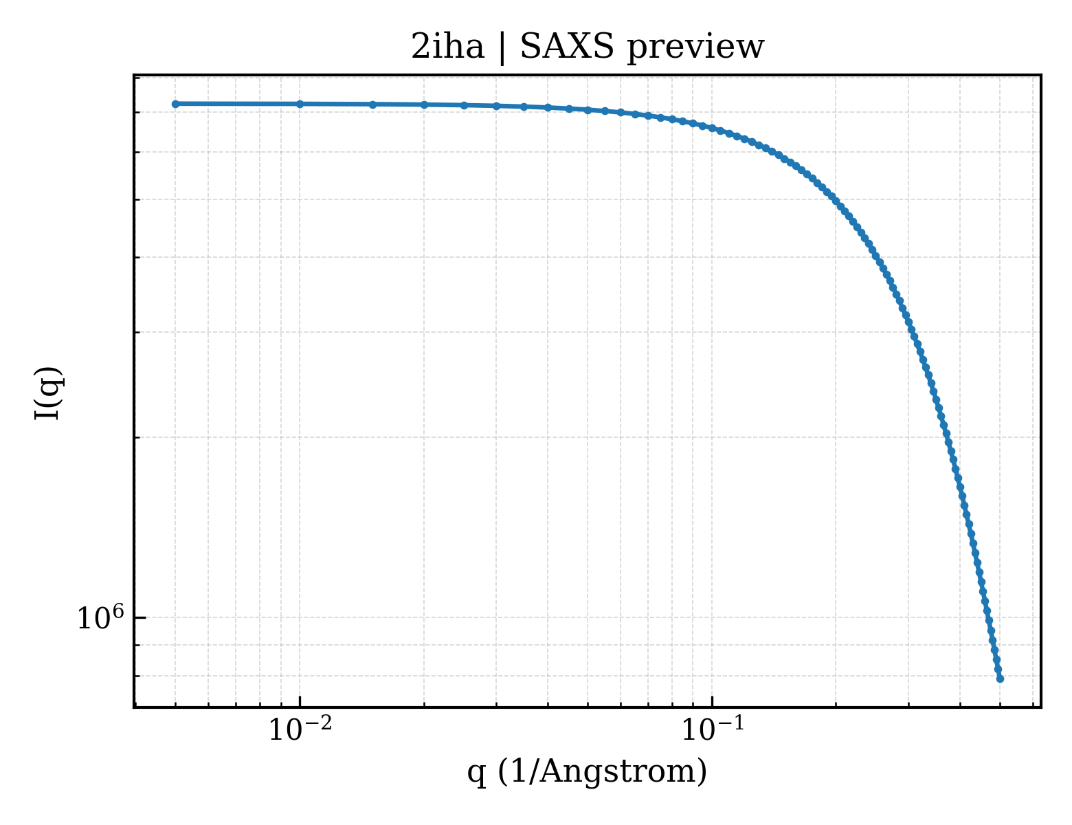 SAXS profile for 2iha