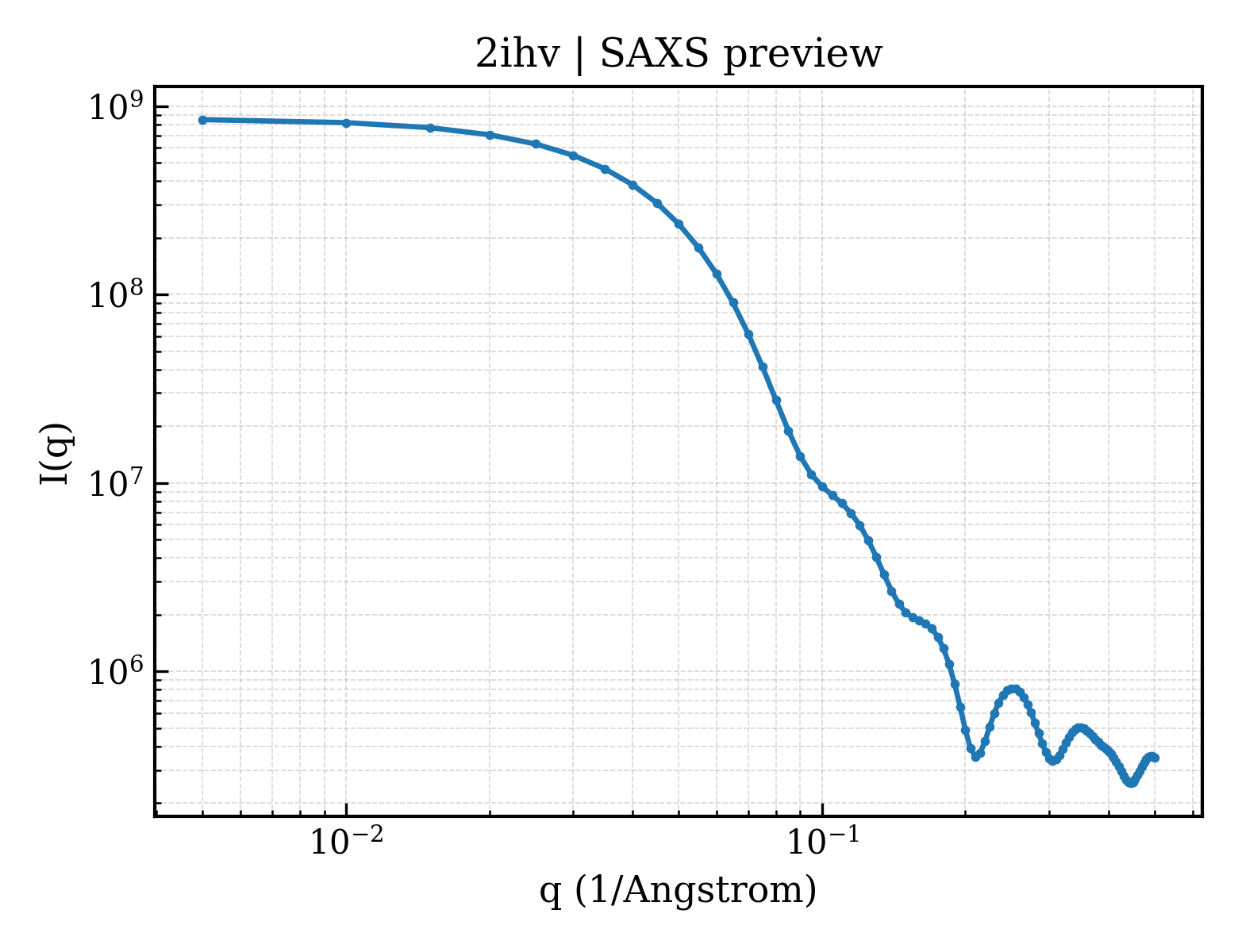 SAXS profile for 2ihv
