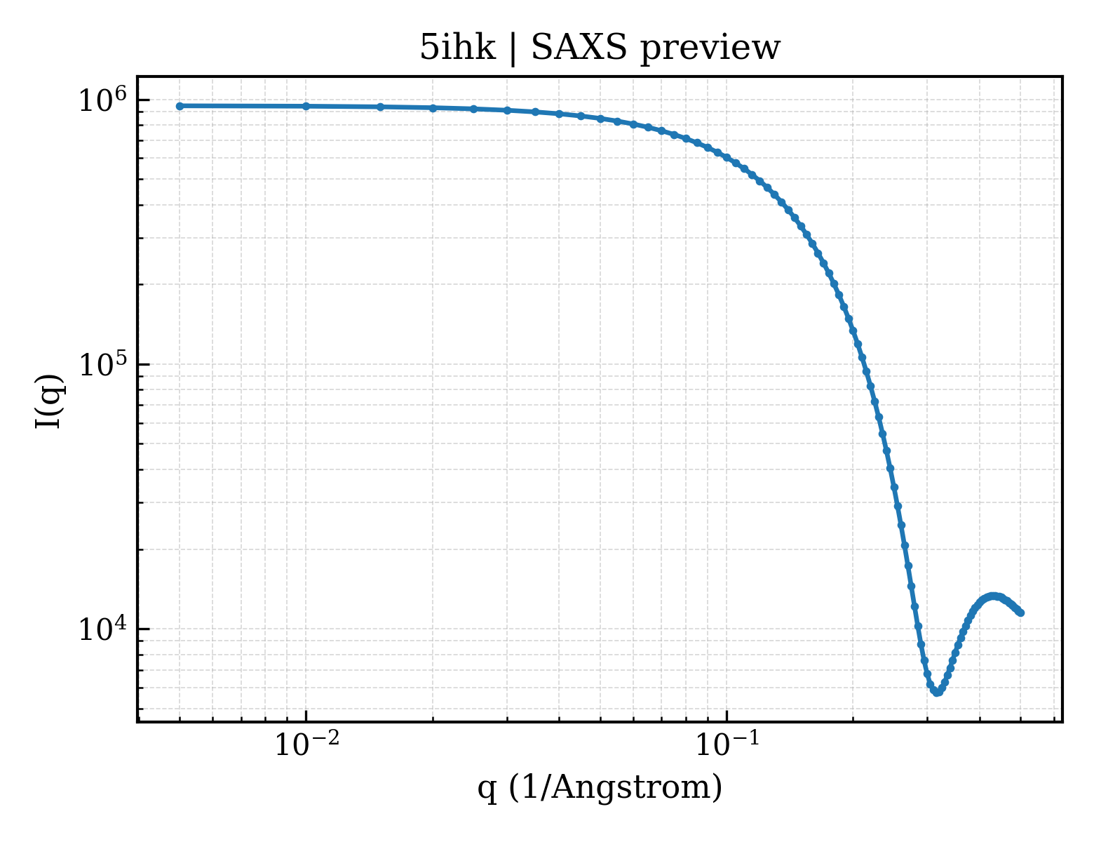 SAXS profile for 5ihk