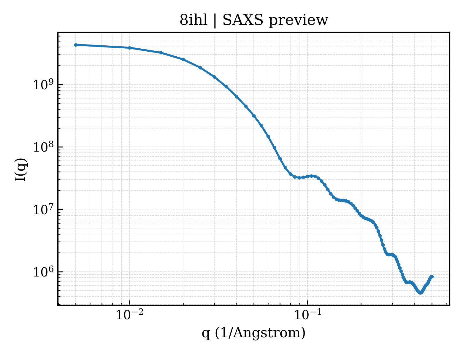 SAXS profile for 8ihl