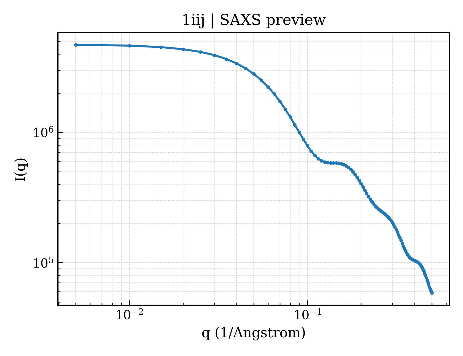 SAXS profile for 1iij