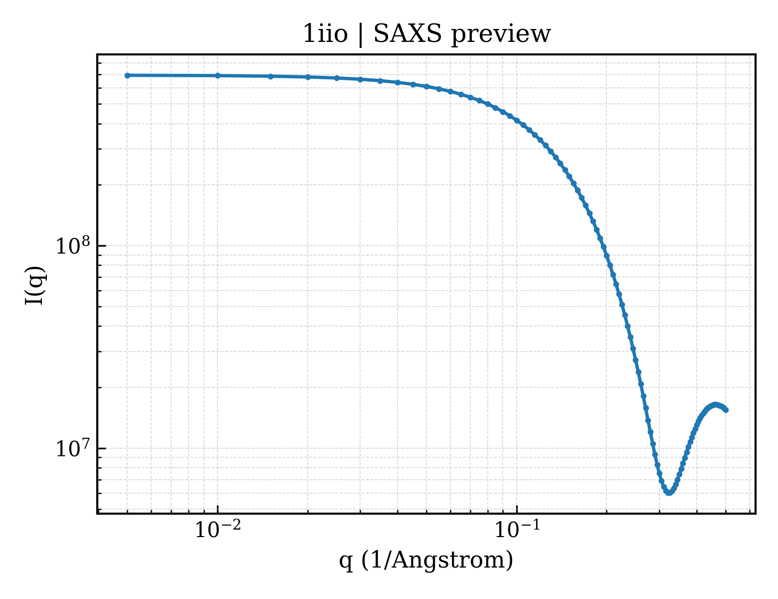 SAXS profile for 1iio