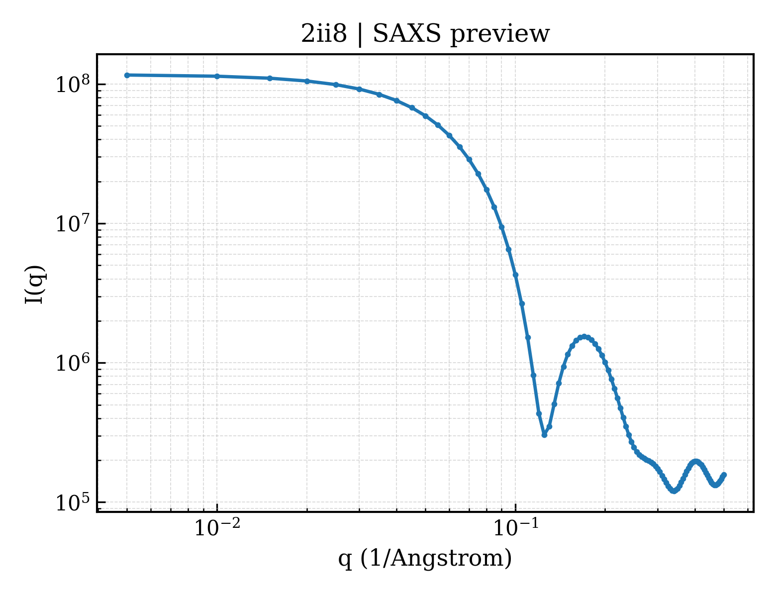 SAXS profile for 2ii8