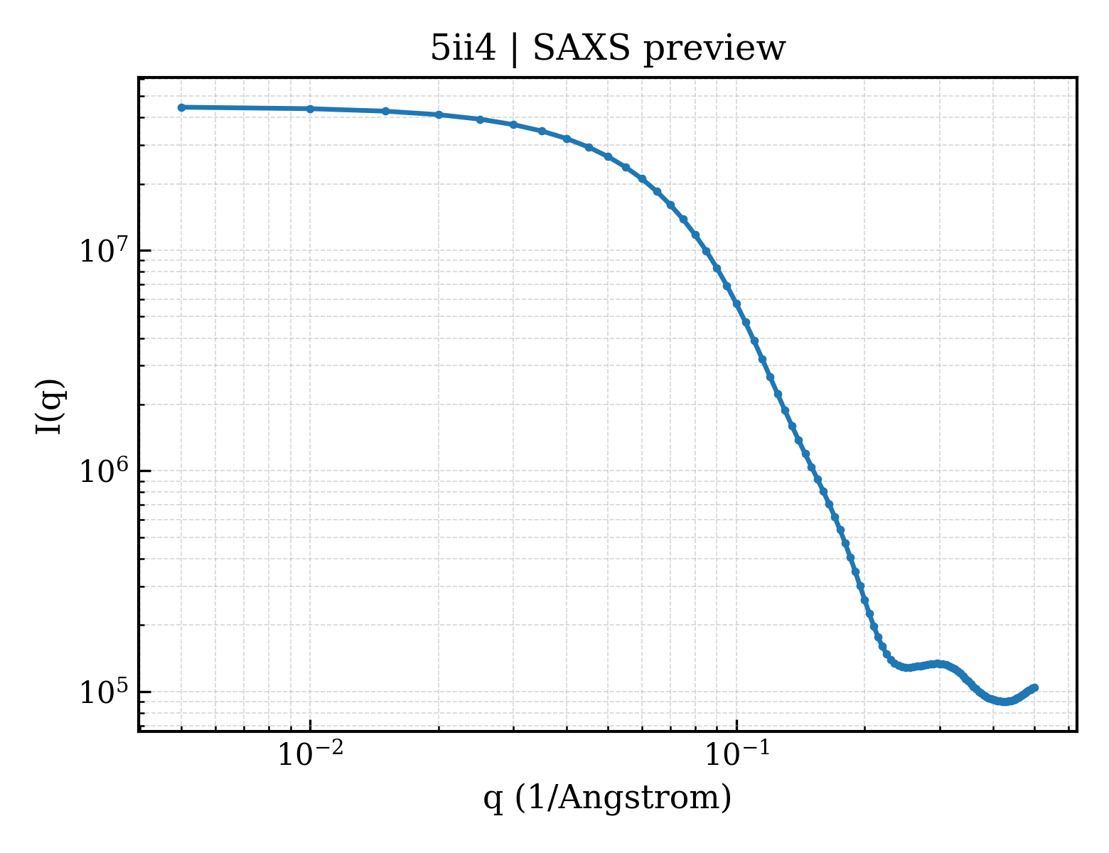 SAXS profile for 5ii4