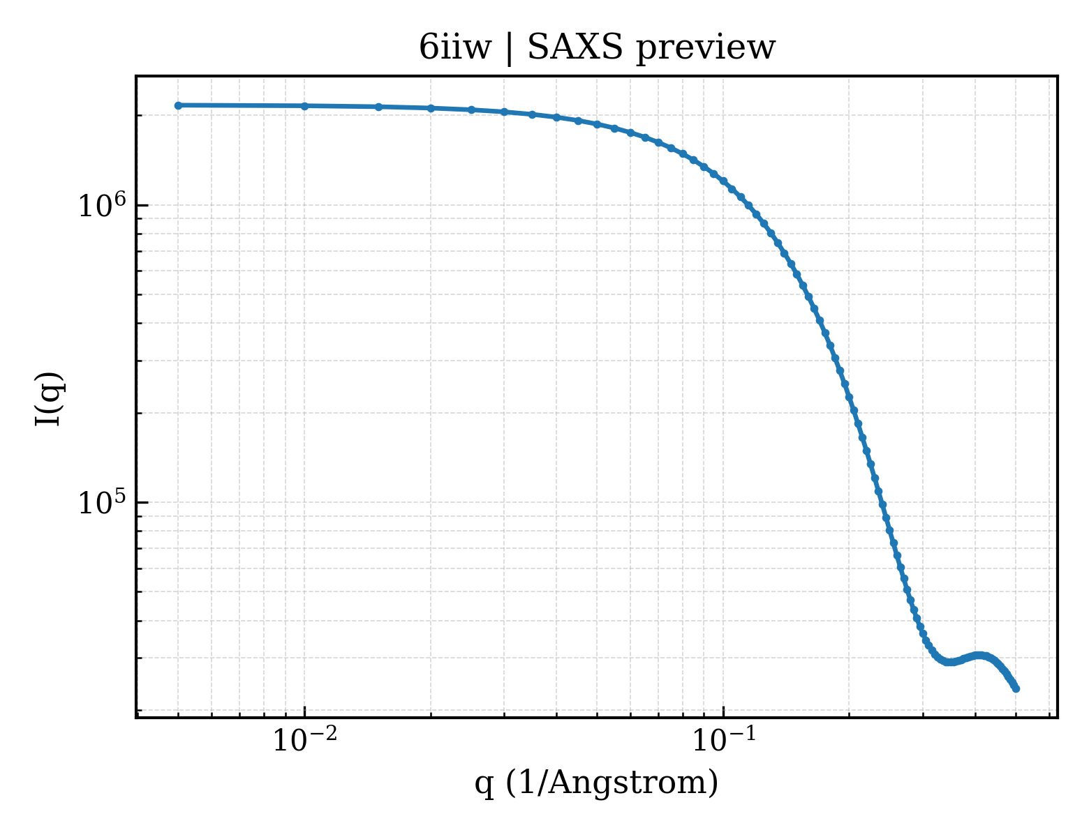 SAXS profile for 6iiw