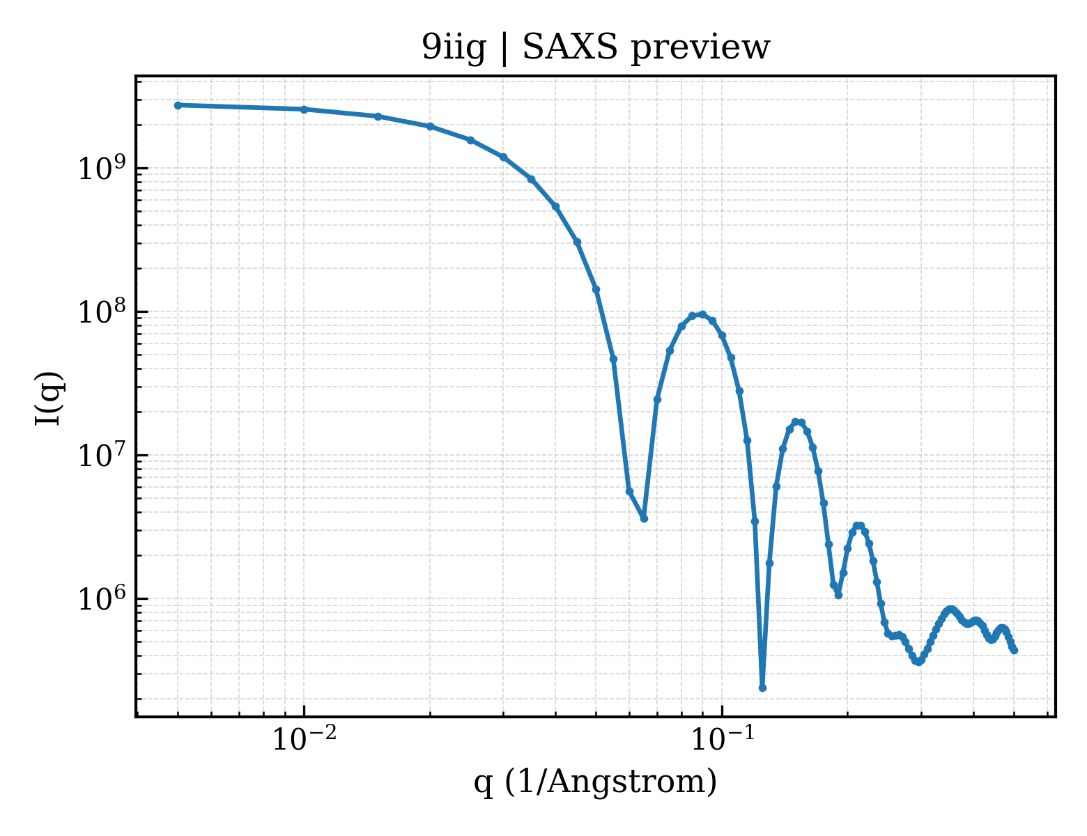 SAXS profile for 9iig