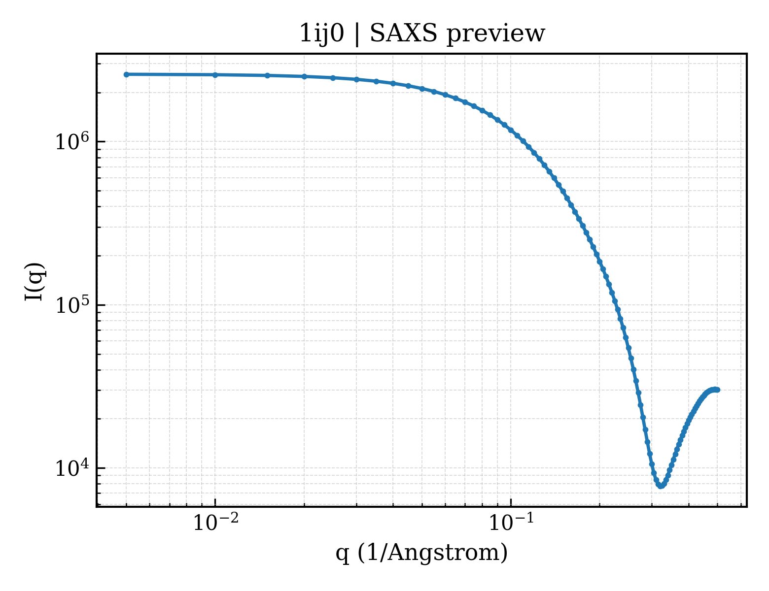 SAXS profile for 1ij0