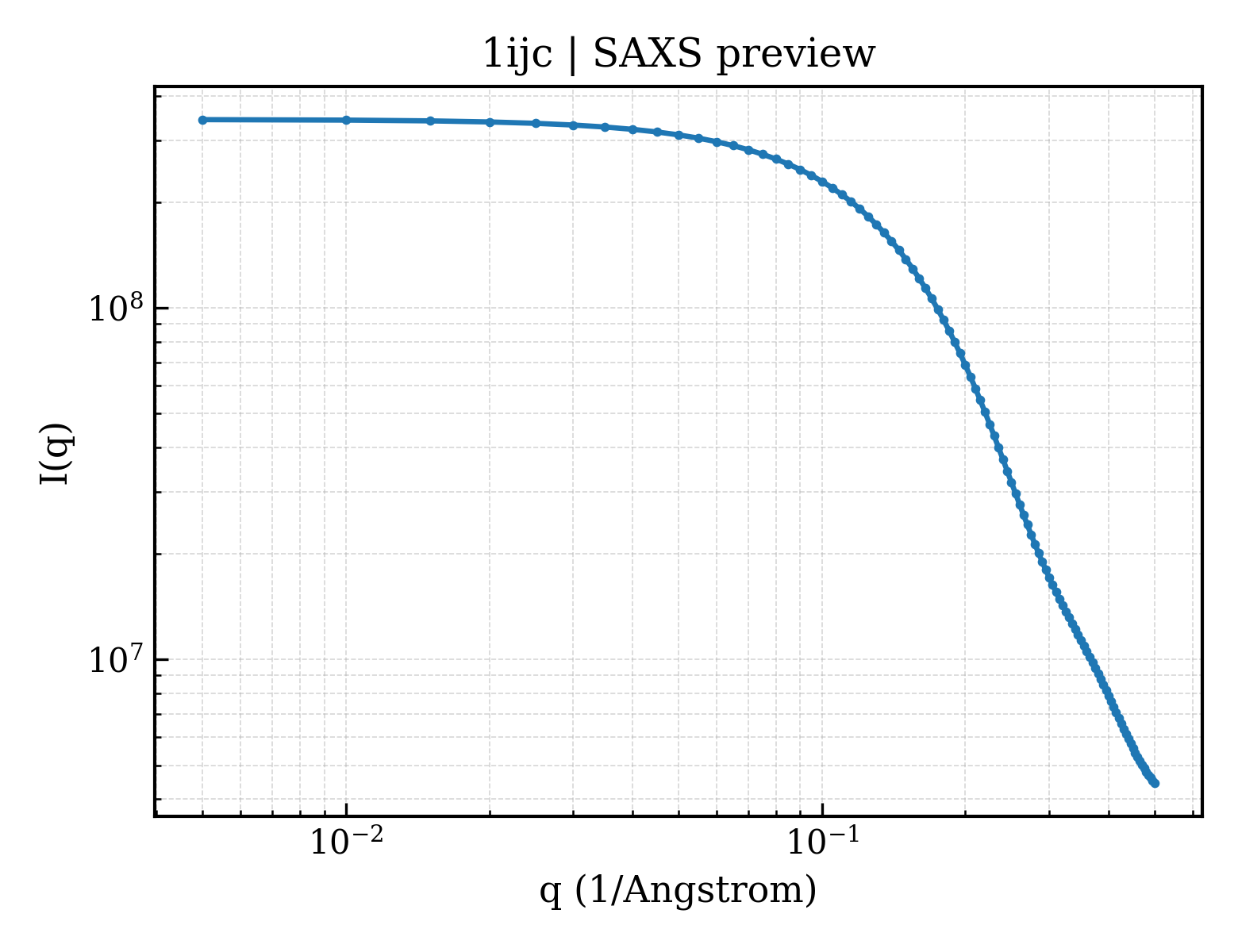 SAXS profile for 1ijc