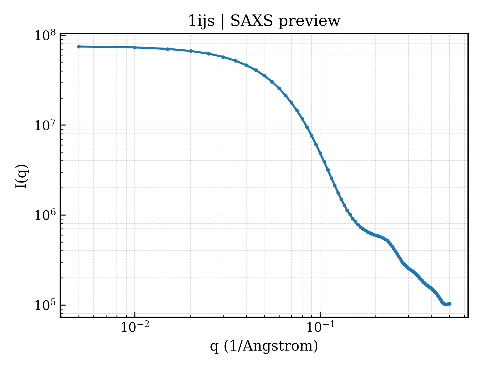 SAXS profile for 1ijs